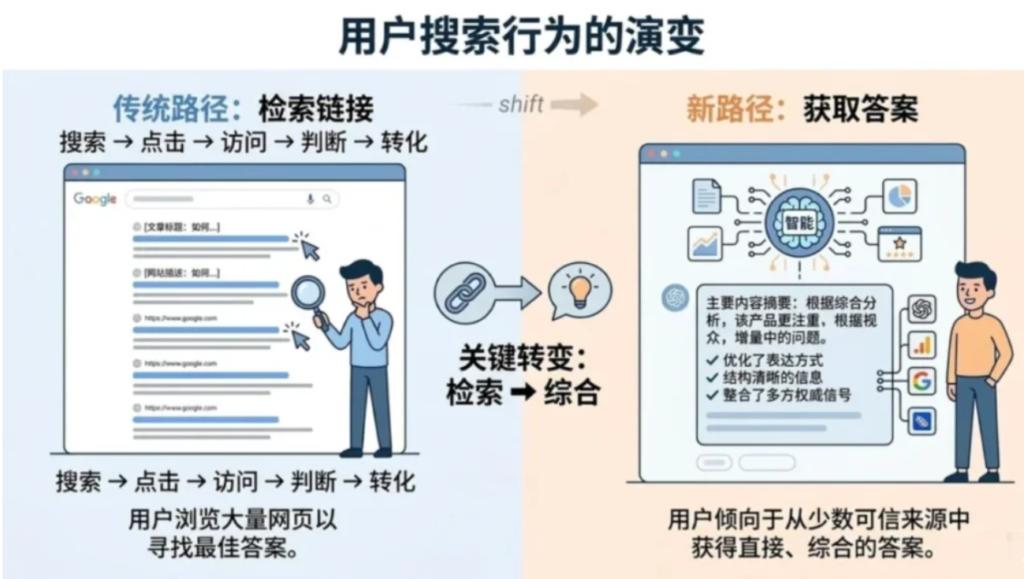 为什么 GEO 会出现？