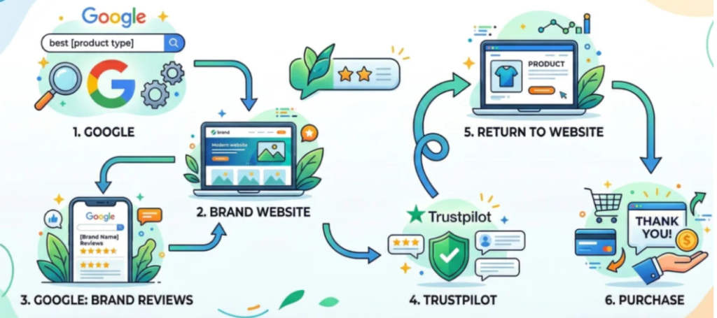 Trustpilot 浏览这一步,是典型的"信任验证行为"