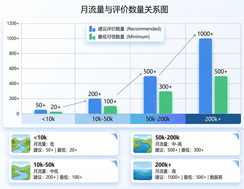健康度标准（按网站流量级别）