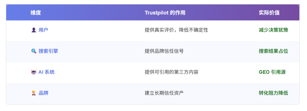 trustpilot在整个体系中的作用
